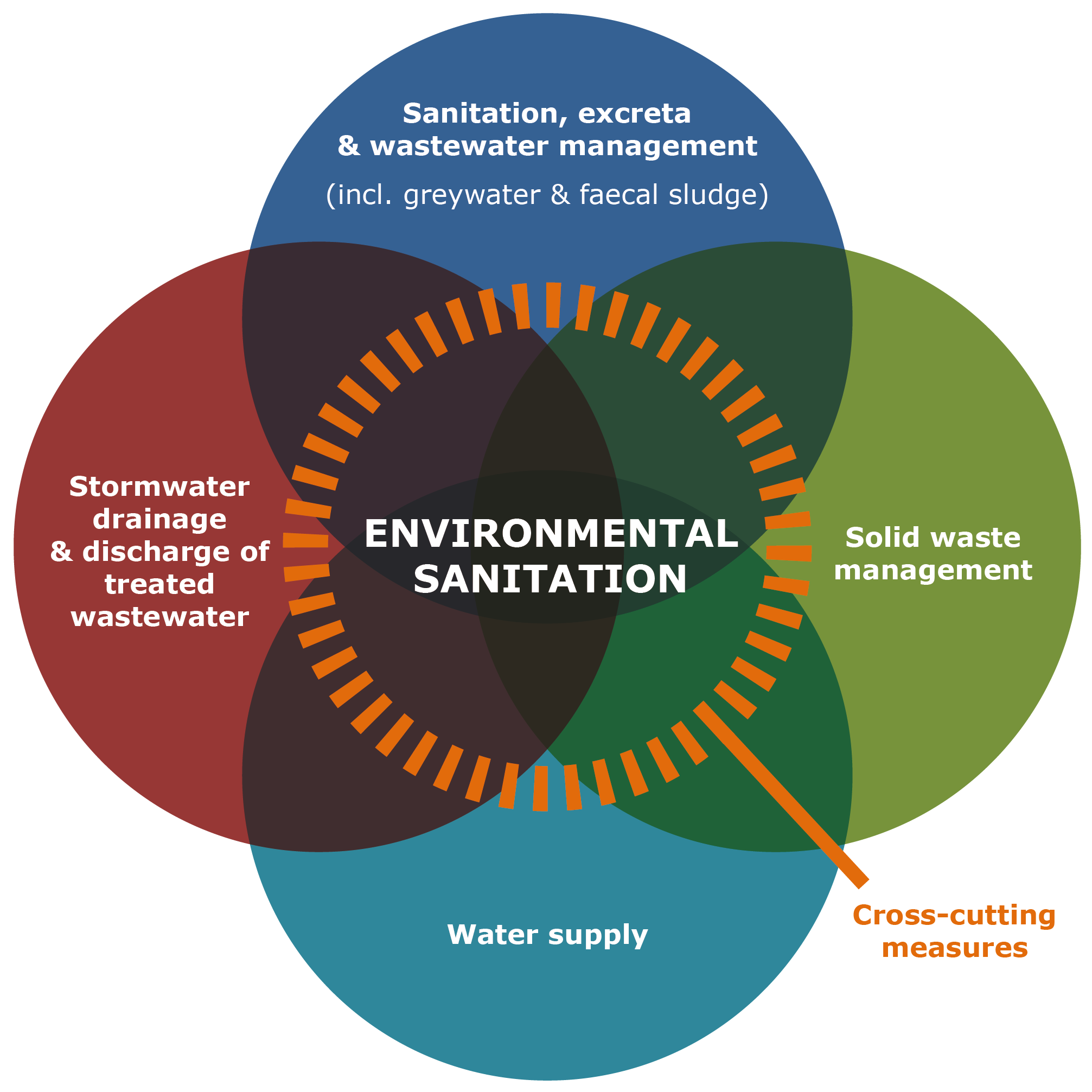 City Sanitation Planning